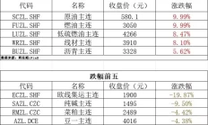 期货早报 | 欧线集运主连跌近20%，现货黄金再度失守2630美元/盎司有这3个能力的人，人品多半正直和可靠，值得深交
