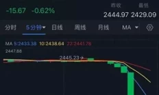 黄金突发大行情！金价大跌逾15美元 2分钟成交3.2亿美元 如何交易黄金《新大头儿子和小头爸爸6：迷你大冒险》10月1日上映