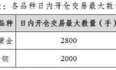 黄金、铜、原油期货品种被实施交易限额俗话说：“早不买猪肉，晚不买豆腐”，这是为什么？看后恍然大悟