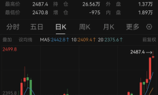 热搜第一！金价价格暴涨！