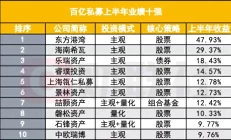 百亿私募上半年赚钱榜出炉，东方港湾反超希瓦夺冠 英伟达“赢麻了”甄嬛真的一点都没有小人得志感，更多的是配得感