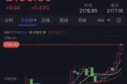 黄金突发大行情！金价短线飙升逼近2190美元 两张图看黄金技术前景 投资者如何获利了结？杨乐乐晒全职妈妈的一天，汪涵戴帽子罕见出镜，感叹：我想工作了