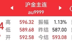 黄金续刷历史新高，金饰超760元/克！“恐高”情绪致黄金消费处下行趋势《狂飙》剧组再次二搭！《暗夜与黎明》狠人组现身，有好戏了！