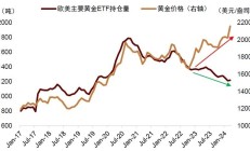 降息预期叠加短期调整 基金认为金价下跌时是布局黄金ETF良机