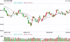 港股开盘：恒指低开0.68%科指跌0.41%！科网股普跌，阿里京东跌超1%，金价再破历史新高，黄金股高开歧路旅人大陆的霸者：灵魂碎片咋获取？抓猫为主，NPC游戏盘为辅