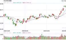 港股开盘：恒指涨0.71%科指涨0.72%！杭州、西安取消限购，内房股延续涨势，黄金股集体上涨陈梦的“真实身份”藏不住了！她不仅是黄晓明表妹，还是富家千金