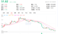 黄金价格飙升超15%，周大福半年狂关180家店！珠宝行业面临新挑战