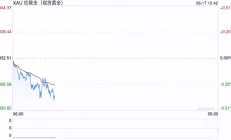 金价急跌至2322美元后迅速反弹！分析师：正在形成看跌的头肩形态，仍有可能跌至2100美元
